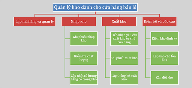 sơ đồ kho cửa hàng