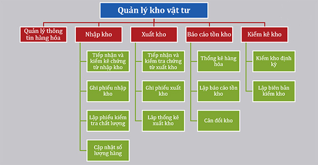 Sơ đồ kho hàng: \