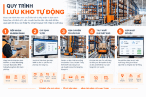 Hệ thống lưu kho tự động