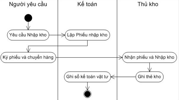 Sơ đồ quy trình nhập kho nguyên vật liệu