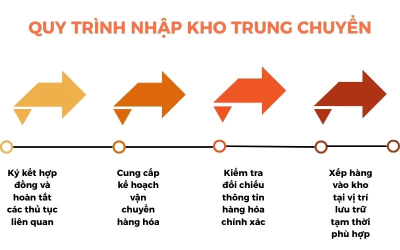 Kho trung chuyển