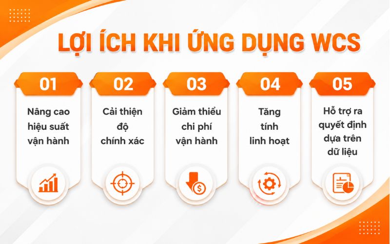 Phần mềm WCS