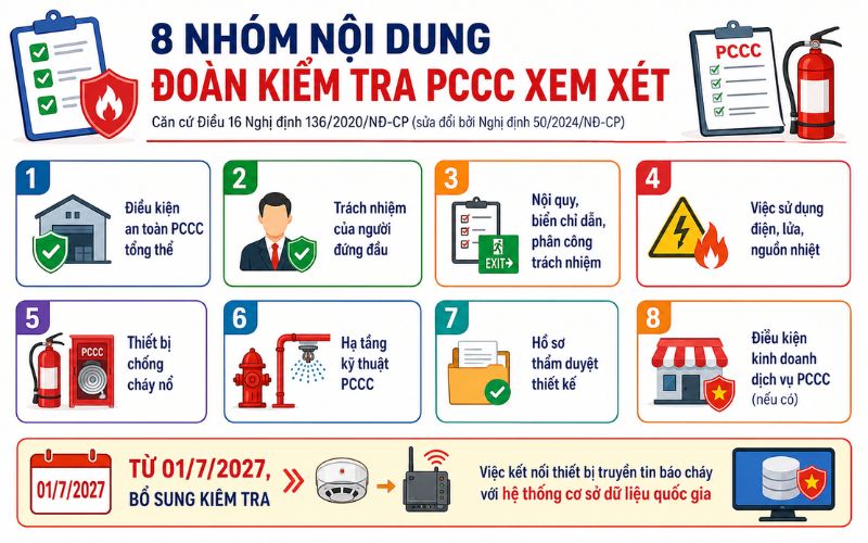 Quy định phòng cháy chữa cháy kho hàng
