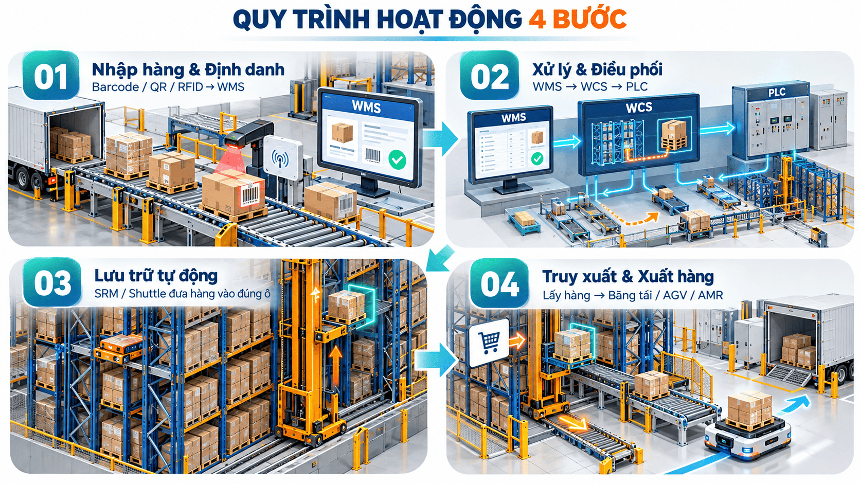 hệ thống asrs