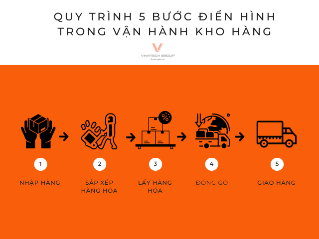 Quy trình vận hành kho hàng