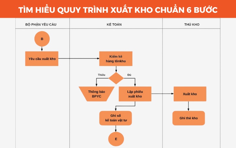 Quy trình xuất kho hoàn chỉnh cập nhật mới nhất 2025