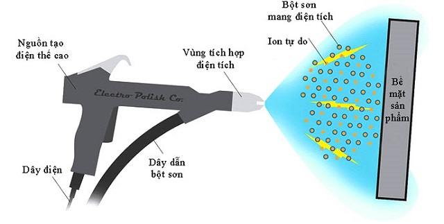 Sơn tĩnh điện là gì
