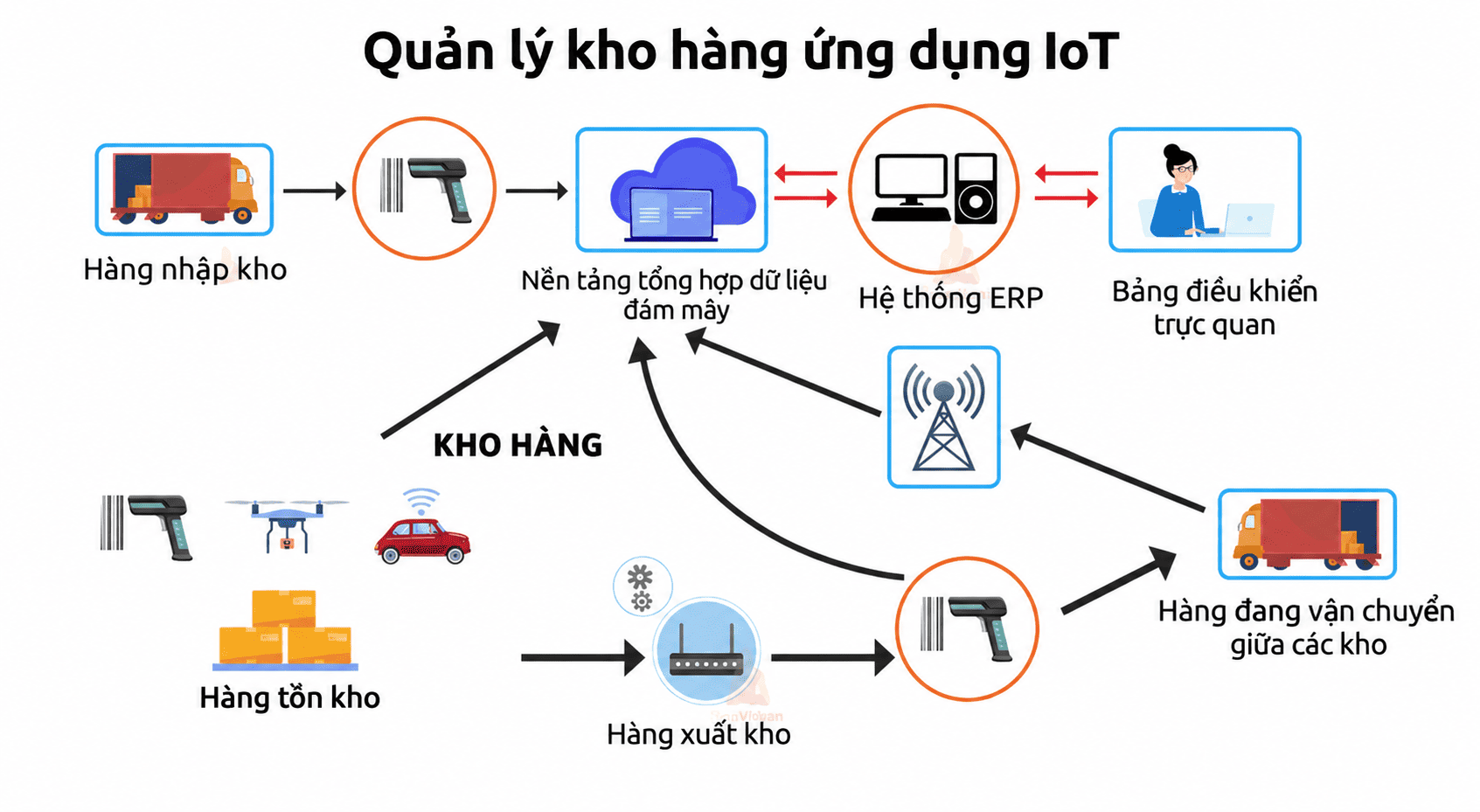 IoT là gì