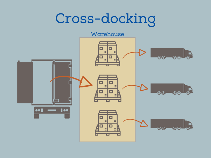 Cross Docking là gì