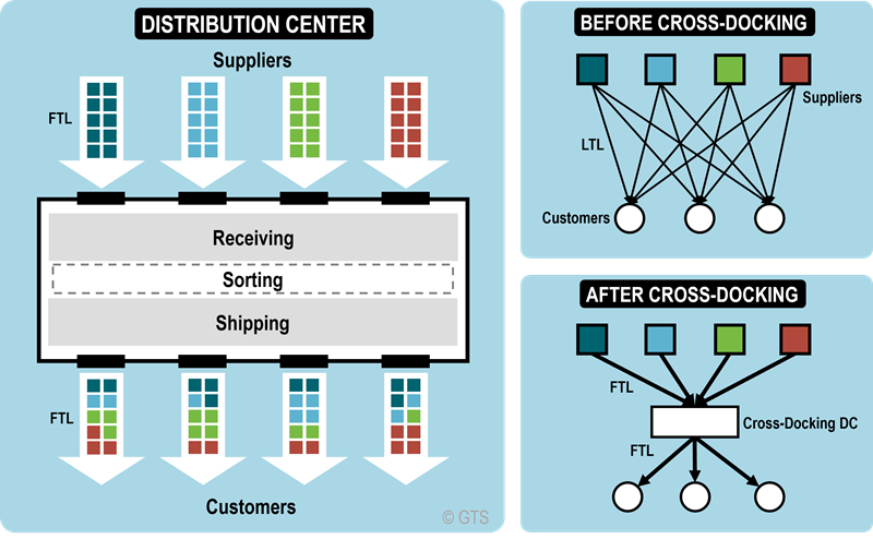 Cross Docking là gì