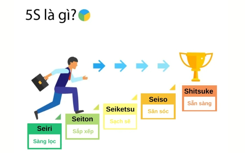 Tìm hiểu tiêu chuẩn 5S trong quản lý kho hàng
