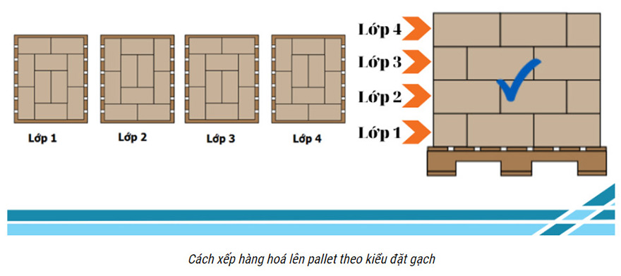 Xếp hàng trên Pallet kiểu đặt gạch