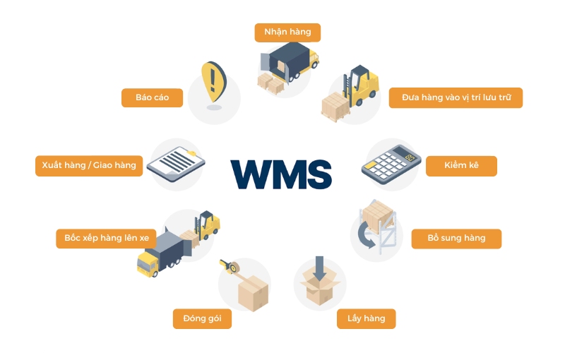 Phần mềm WMS