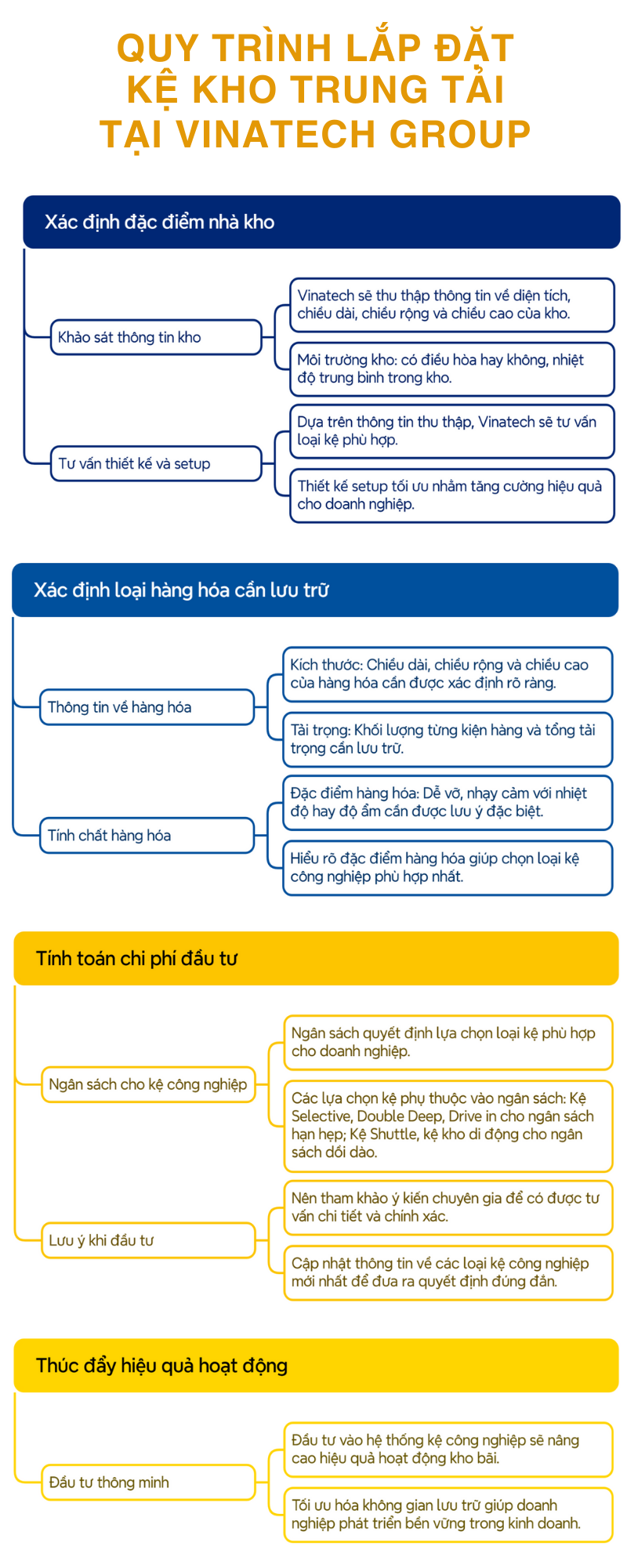 Quy trình lắp đặt kệ kho trung tải tại Vinatech Group