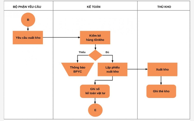 Quy trình xuất kho đạt chuẩn cho doanh nghiệp