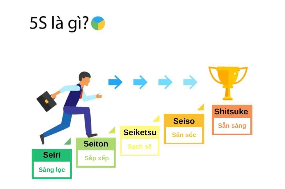 tiêu chuẩn 5S trong quản lý kho