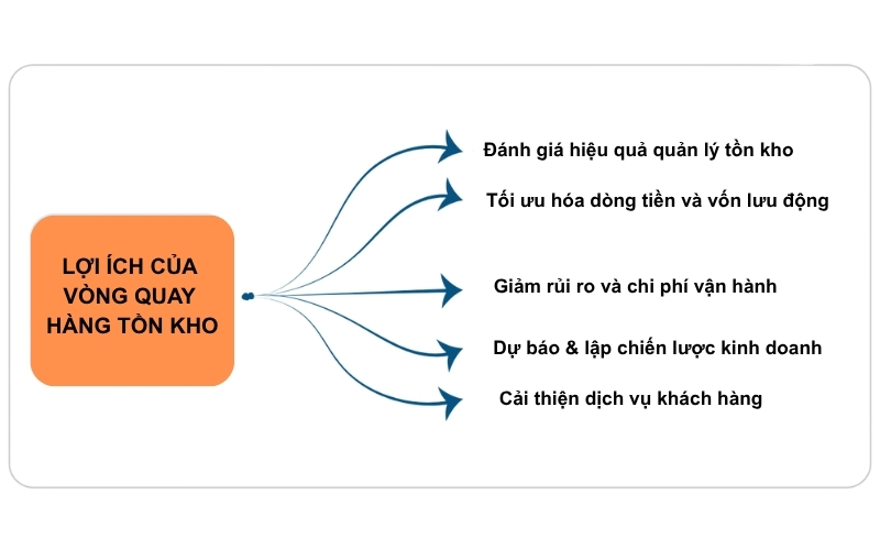 Vòng quay hàng tồn kho
